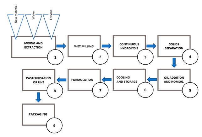 Proceso típico de elaboración de una bebida de origen vegetal 